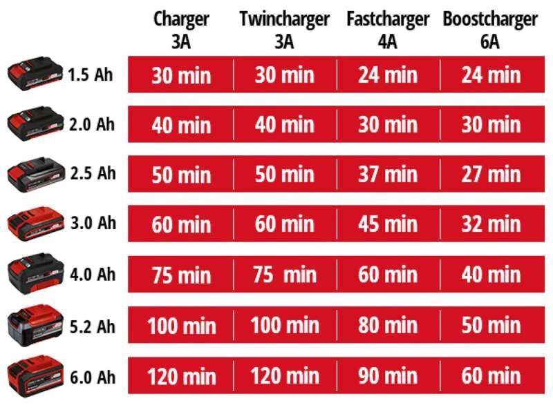Потужний прискорений зарядний пристрій до акумуляторів Einhell 18V Power-X-Boostcharger 6 A : зарядний струм 6 А (4512064) 4512064 фото