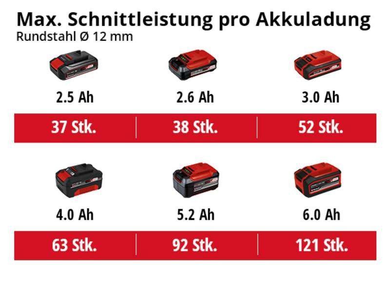 Кутова безщіткова шліфмашина Einhell AXXIO 18/125 Q - Solo (4431151) 4431151 фото