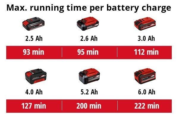 Професійна акумуляторна полірувальна машина Einhell CE-CB 18/254 Li - Solo : (акум 2.5 ампера і зарядка) 2093301, 4512097 фото