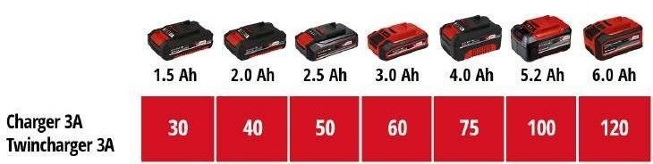 Потужний зарядний пристрій і акумулятор Einhell 18V 2.5 Аh Starter Kit Power-X-Change 4512097 фото