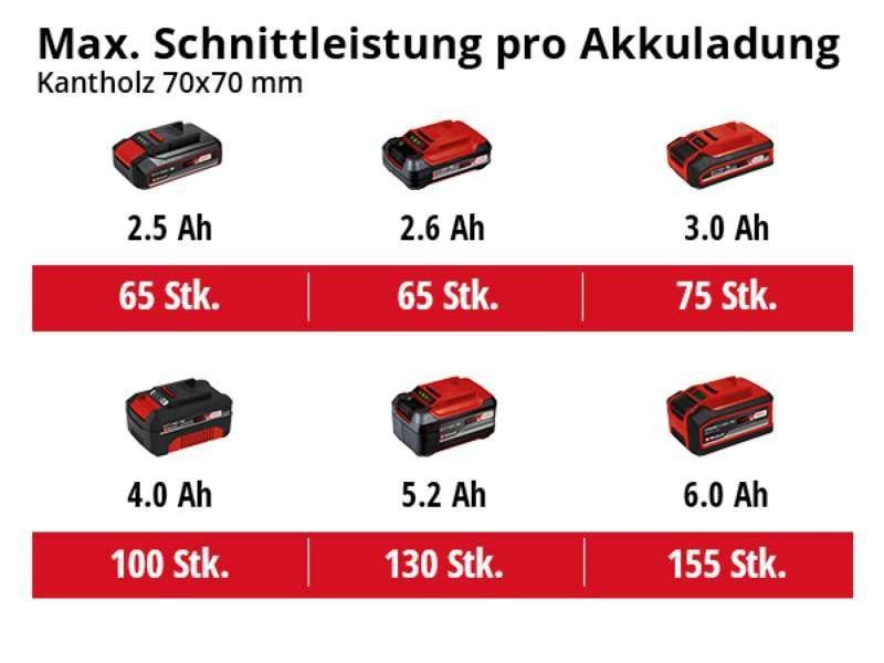 Потужний висоторіз акумуляторний (ланцюговий штанговий гілкоріз) Einhell GC-LC 18/20 Li T-Solo (без АКБ і ЗП) : 20см шина 3410581 3410581 фото