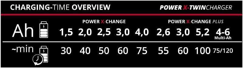 Потужний зарядний пристрій для двох акумуляторів Einhell 18V Power-X-Twincharger 3 A (4512069) 4512069 фото