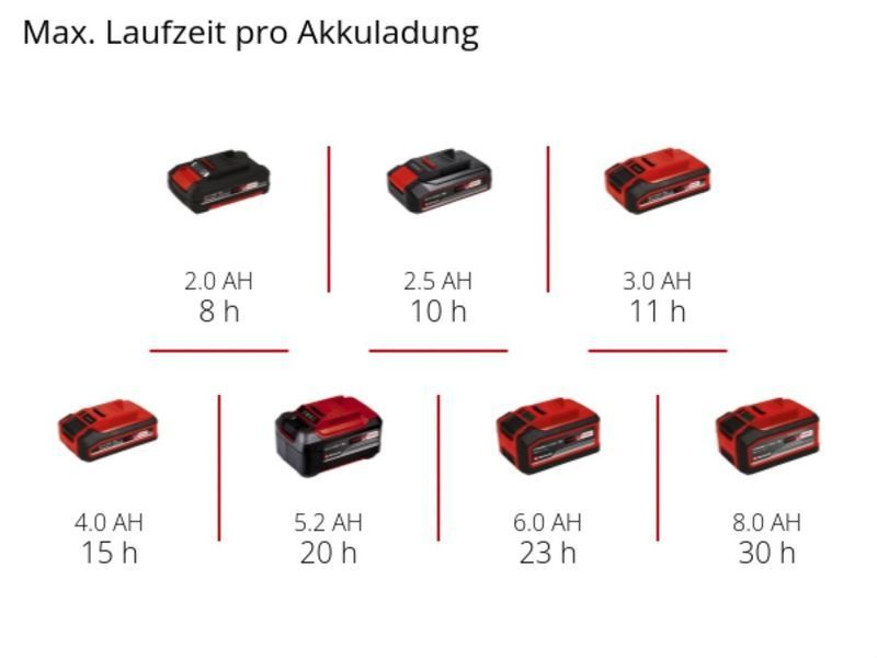 Потужній ліхтар акумуляторний 1 LED Einhell TC-CL 18/350 Li - Solo : без АКБ, світловий потік 350 lm (4514175) 4514175 фото