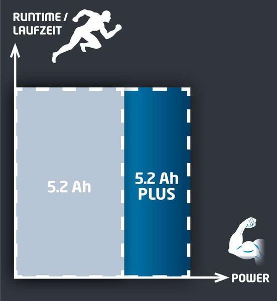 Акумулятор Einhell Power-X-Change Plus 18V 5,2 Ah (4511437) 4511437 фото