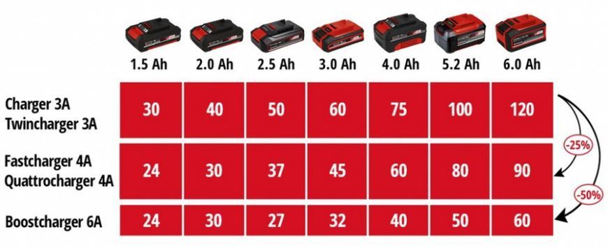 Потужний зарядний пристрій для 4-х акумуляторів Einhell 2x2 Power X-Quattrocharger 4А 4512102 фото