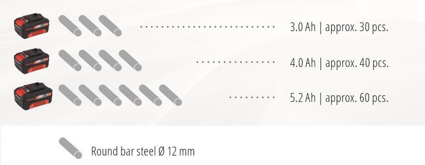Кутова шліфмашина Einhell TE-AG 18/115 Li Solo : + акум Li-ion 18 В + зарядка, 8500 об/хв, діаметр диску: 115 мм 4431130, 4512097 фото