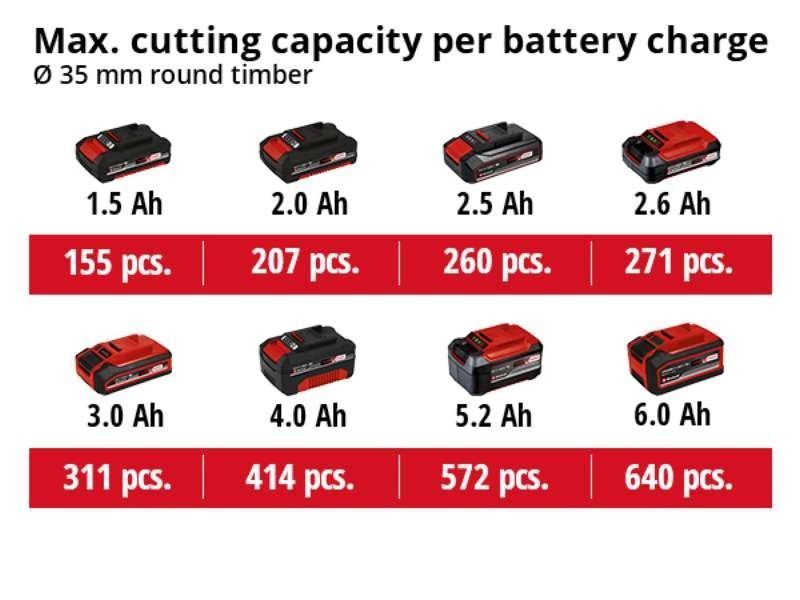 Пила сабельная аккумуляторная Einhell TE-AP 18/26 Li - Solo :18 V, з АКБ + ЗП, 2600 об/хв., дерево 180 мм, метал 12 мм 4326290, 4512097 фото