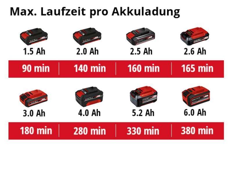 Потужний обігрівач газовий під акумулятор Einhell GE-HG 18/370 Niro Li - Solo : з АКБ 18 В&nbsp;2,5 Ah, 37 кВт, тиск 1.5 бар, 2330805 2330805 4512097 фото
