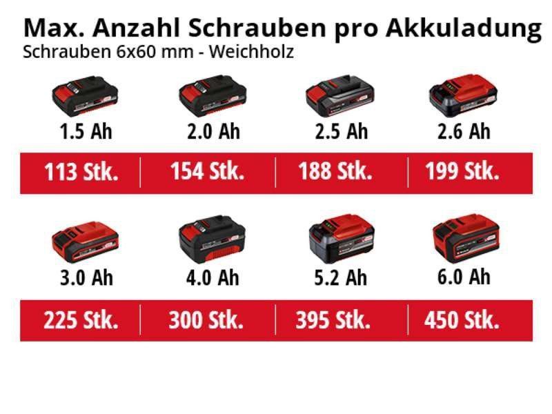 Потужний акумуляторний перфоратор Einhell TE-HD 18/12 Li - Solo : 1.3 Дж, 18В (акум 4 ампера і зарядка) 4513970, 4512042 фото