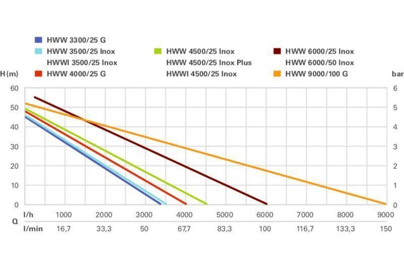 Побутова насосна станція Metabo HWW 4000/25 G : 1100 Вт, 67 л/хв гідрофор для дому і дачі 600971000 600971000 фото