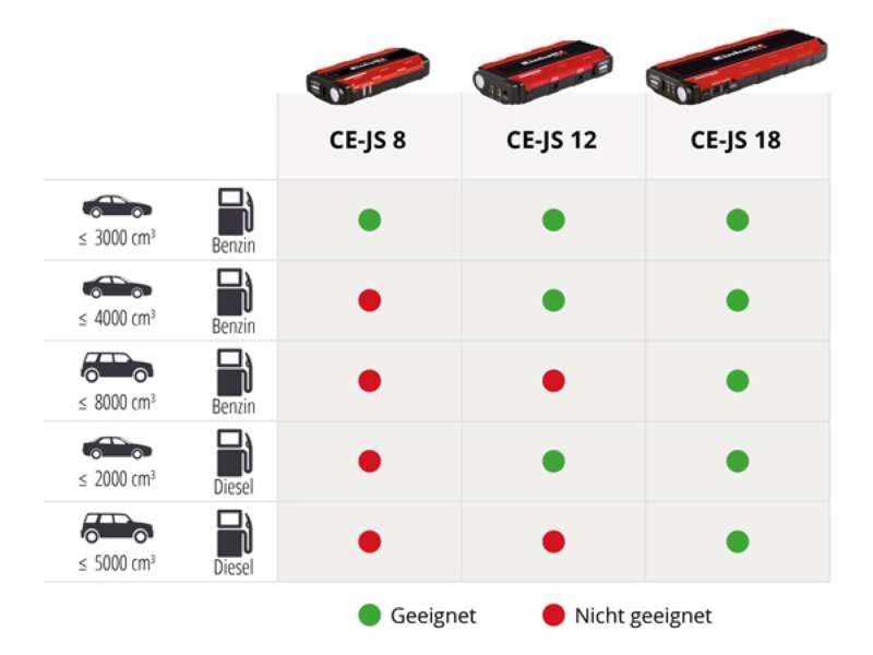 Автомобільний пуско-зарядний пристрій для акумулятора Jump-Start - Power Bank Einhell CE-JS 12 : 12V, 5 годин зарядки (1091521) 1091521 фото